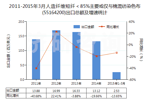 2011-2015年3月人造纖維短纖＜85%主要或僅與棉混紡染色布(55164200)出口總額及增速統(tǒng)計(jì)